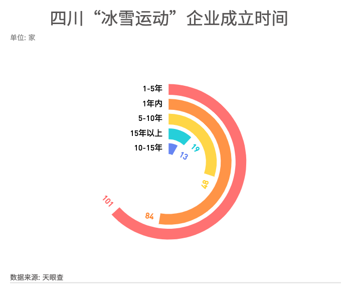 四川|四川冰雪产业跨越发展 “冰雪运动”相关企业去年增速为历年之最