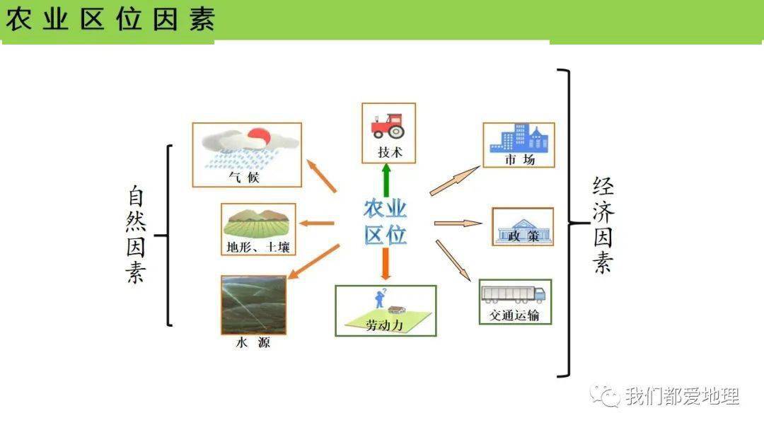 农业区位因素ppt图片