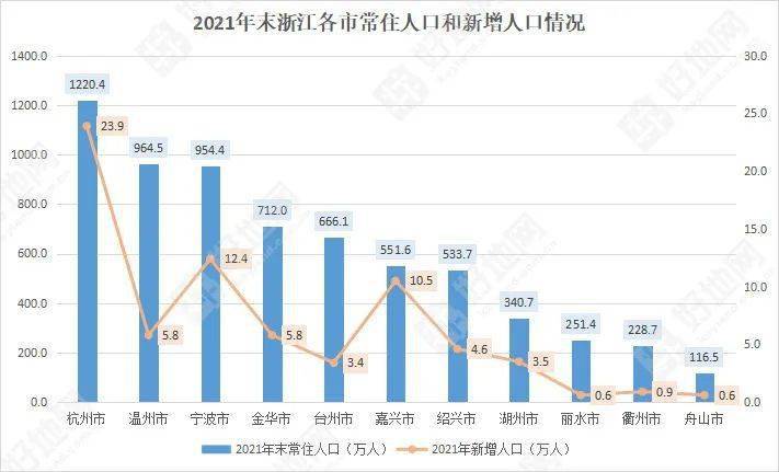 浙江最新人口數據2021年新增72萬杭州首破1200萬