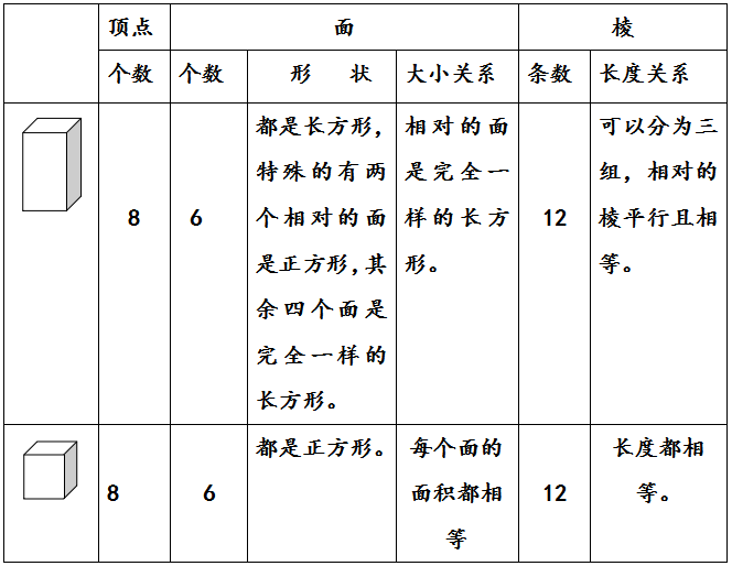 3,正方体是特殊的长方体.