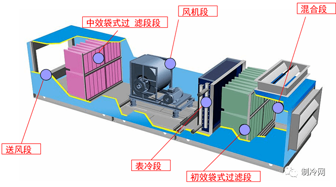 组合式空调机组各功能段及选型参数介绍