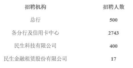 金融招聘 | 民生银行社招+春招火热进行中!
