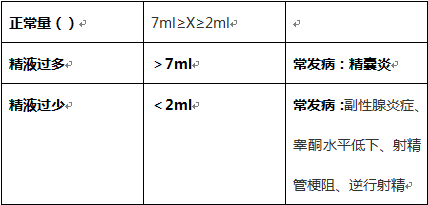 教你一分钟看懂精液分析报告