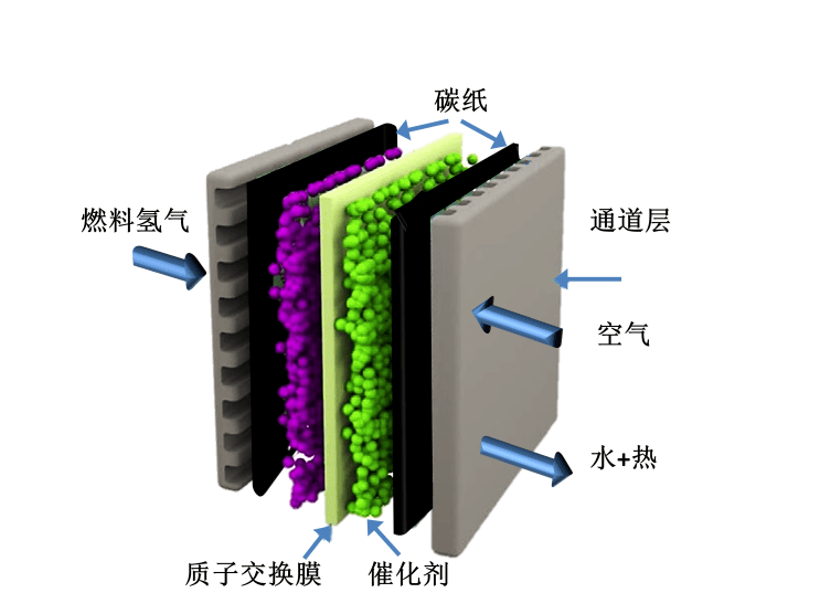 膜电极是pemfc中电化学反应核心场所,主要由气体扩散层,催化剂层和