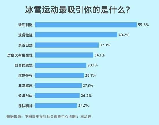 王木|64.1%受访者觉得冰雪运动的普及增强了生活幸福感