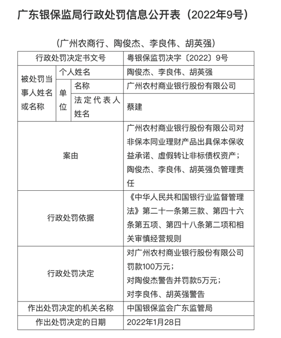广州农商行开年连领罚单 定增近80亿补充资本金