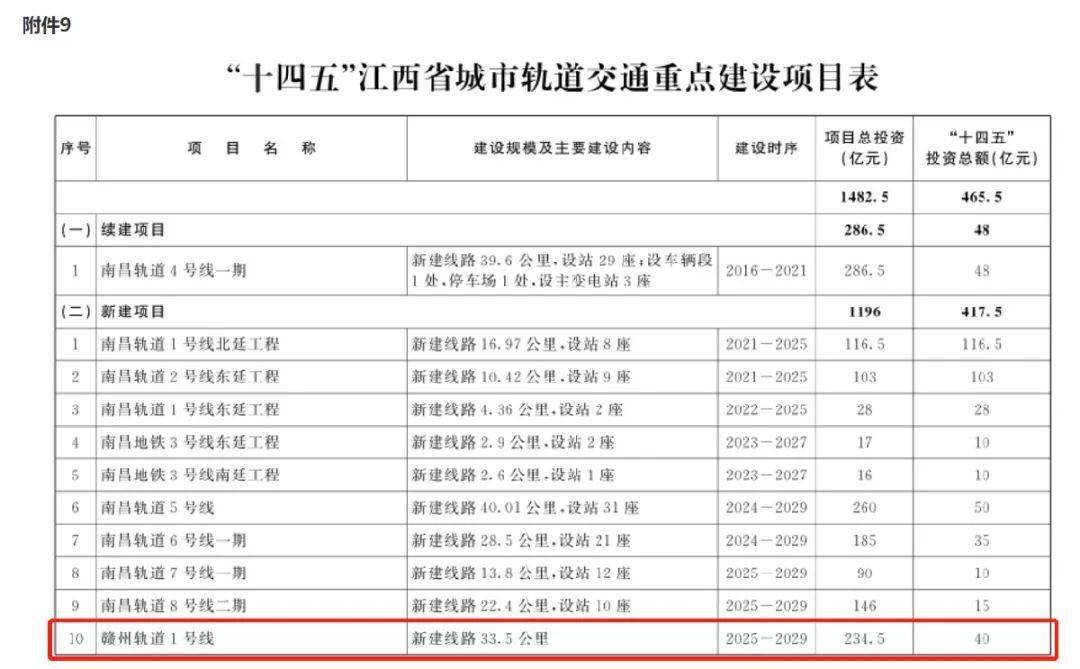 赣州地铁项目最新进展申报报告正在编制中