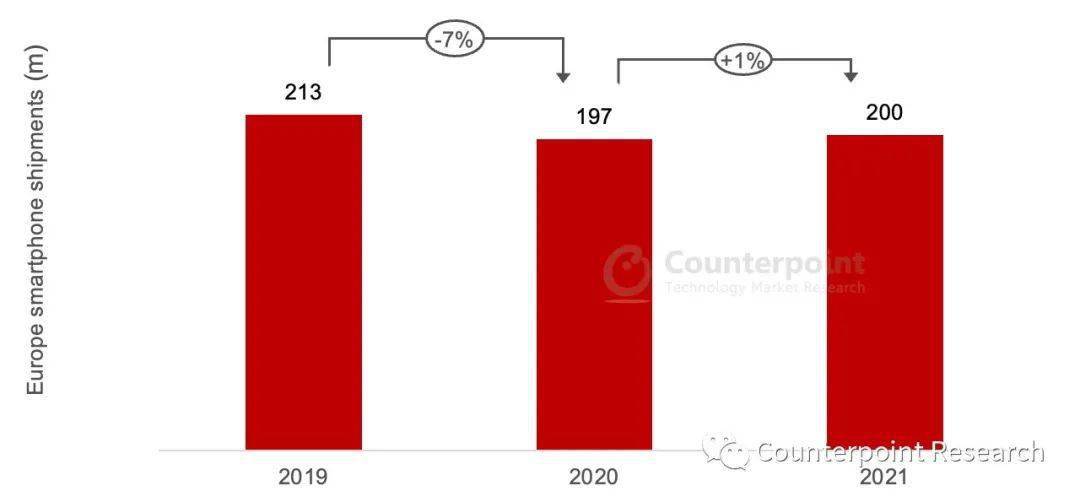 手机|机构：欧洲增长最快品牌 realme 助推欧洲手机市场从疫情中复苏