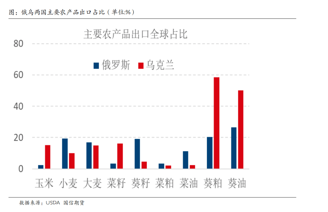 俄罗斯是全球最大的小麦出口国,乌克兰是小麦和玉米等多种粮食作物的