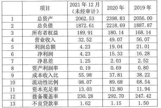 广东南粤银行2021年资产负债双缩表 净利润降幅72.52%