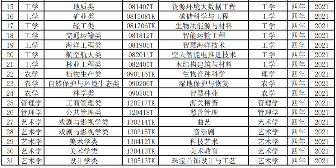 本科专业目录更新 增设31种新专业 教育部 评议 高等学校