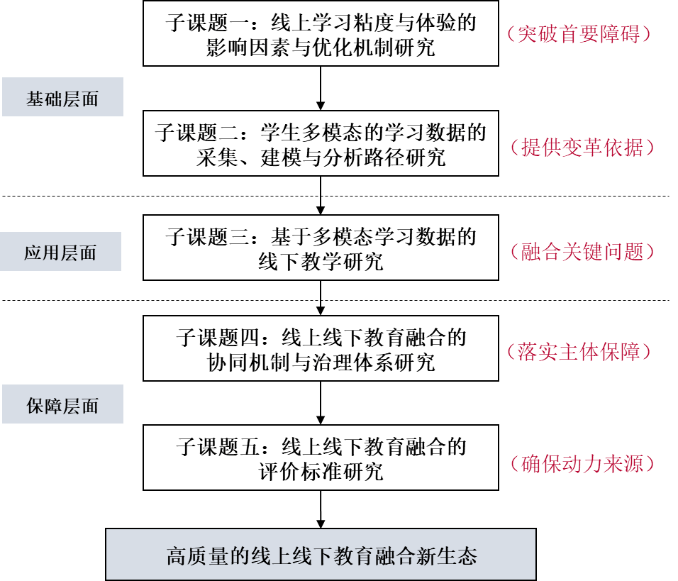 重点课题进展线上线下教育融合难点与突破路径研究2021年度工作回顾