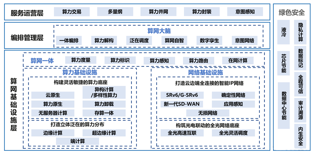 算力网络到底是一张什么样的网