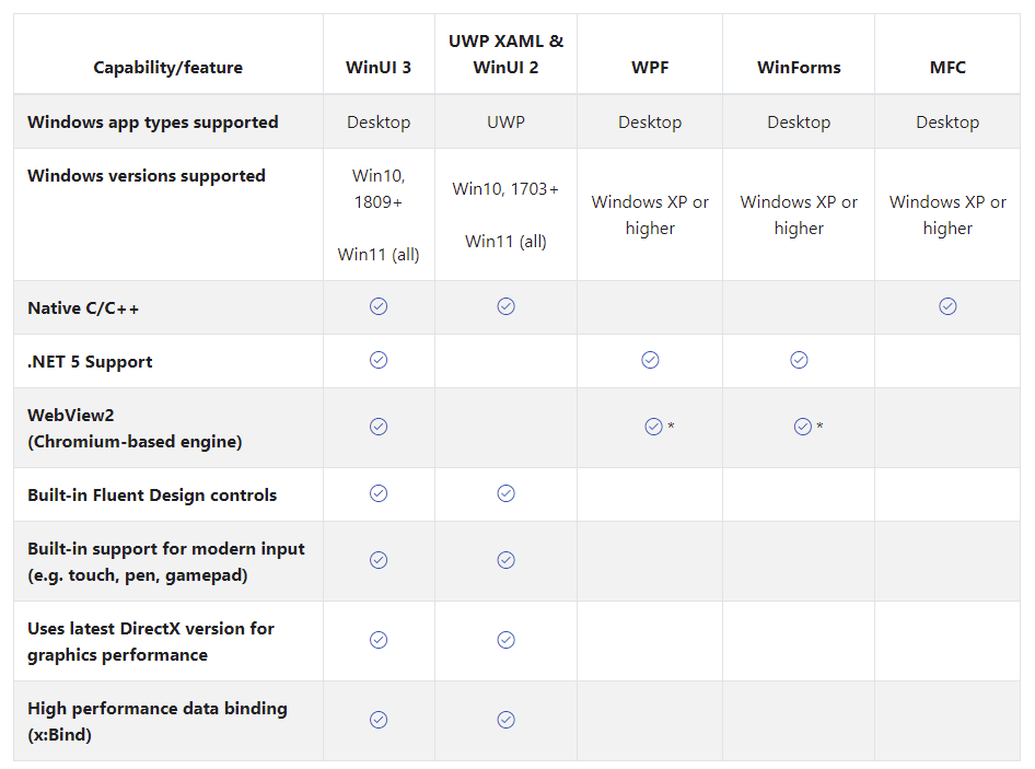 面向次世代的 Windows App SDK 近况