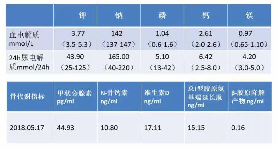 血,尿检查及骨代谢指标如下图:三大常规检查,女性肿瘤因子,甲状腺功能