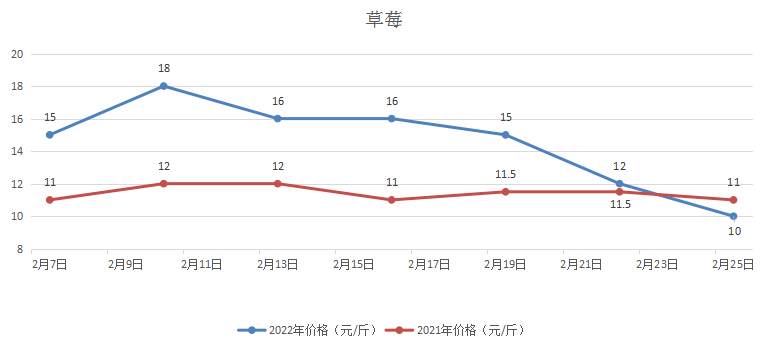 价格暴跌!很多颍上人爱吃!_草莓_天气_水果