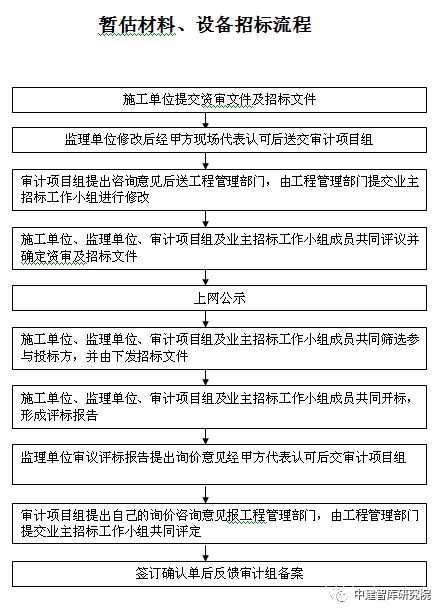 拿來主義萬歲全過程造價跟蹤審計實施方案編寫模板