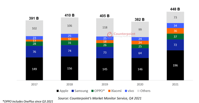 数据|Counterpoint：2021 年全球智能手机收入达 4480 亿美元创新高