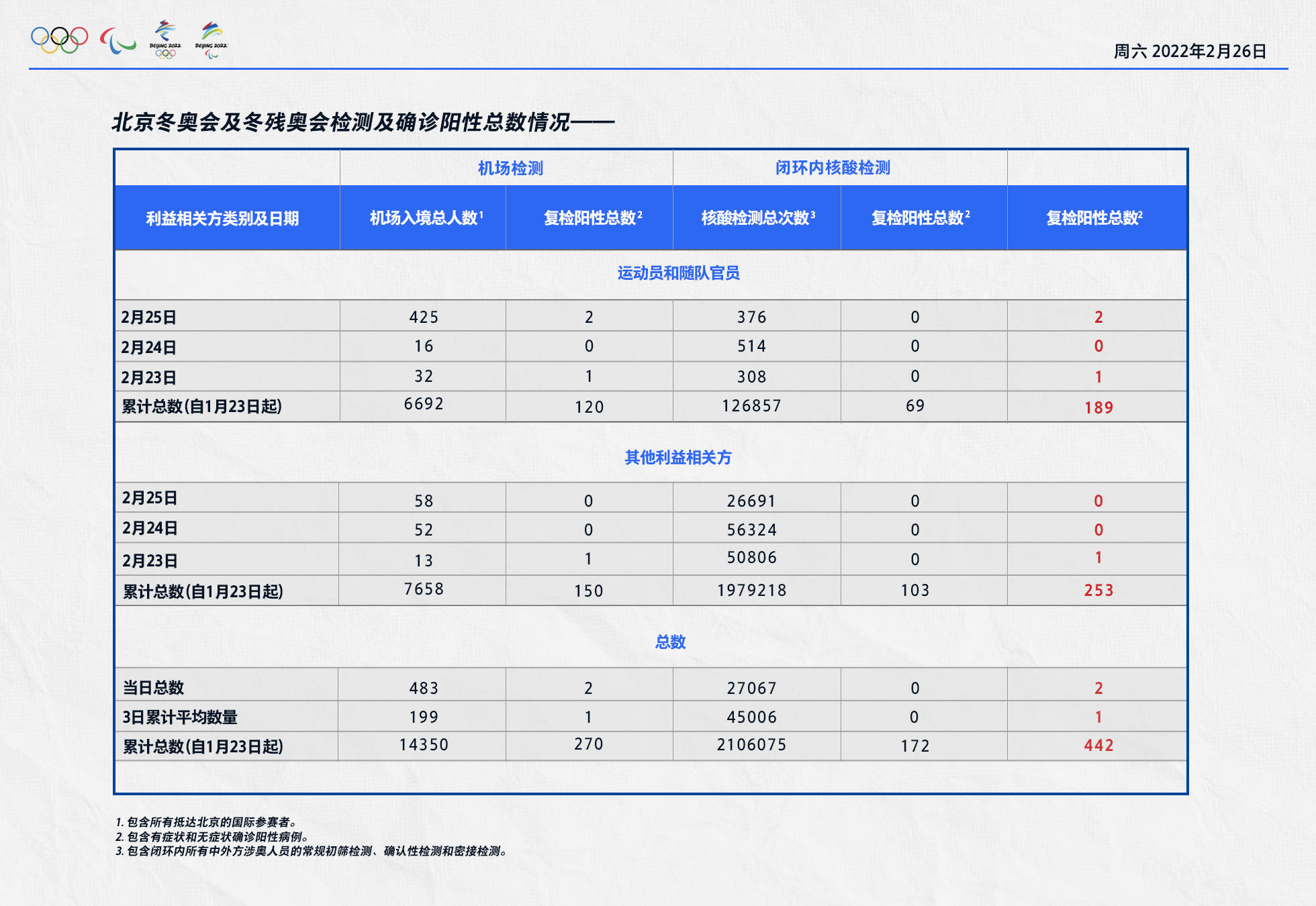 检测|北京冬奥组委：2月25日机场入境涉奥人员复检阳性2人