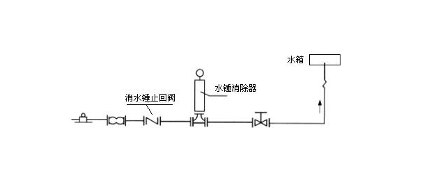 水锤是什么?有多危险?