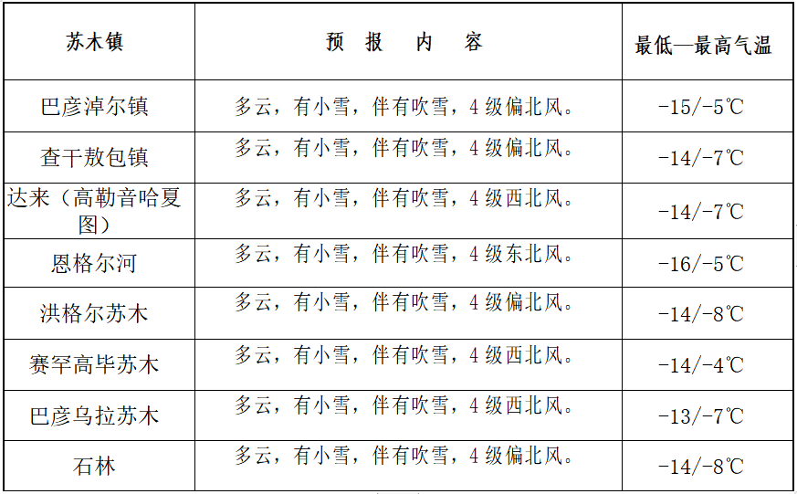 蘇尼特左旗天氣預報