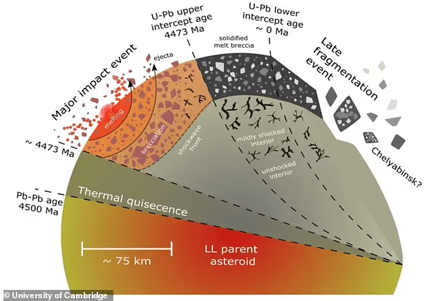 2013年在俄罗斯上空爆炸的陨石或参与了形成月球的大撞击