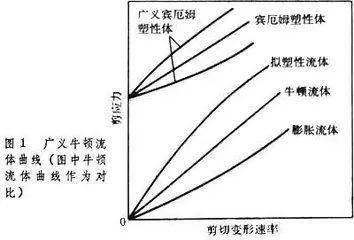 物理【物理原理】非牛顿流体 | 三色牙膏颜色为什么不会混?