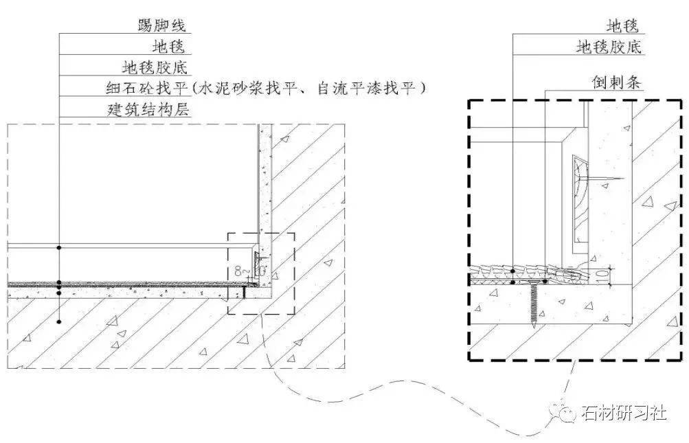 地毯与踢脚线收口节点▉工序:基层处理→弹线,套方,分格,定位→地毯