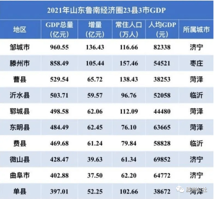 邹城领跑曹县第三滕州会再次成为鲁南最强县级市吗