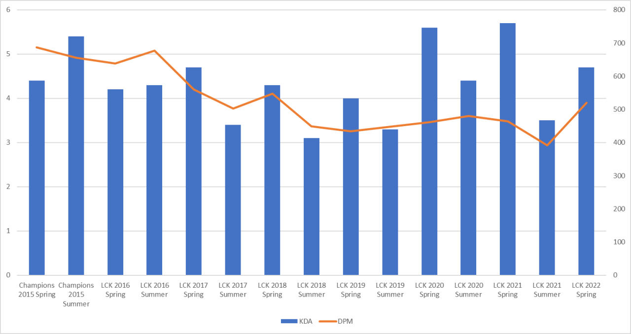 蓝色|Faker从2015年到2020年数据变化图：虽然李哥老了，但依然能战