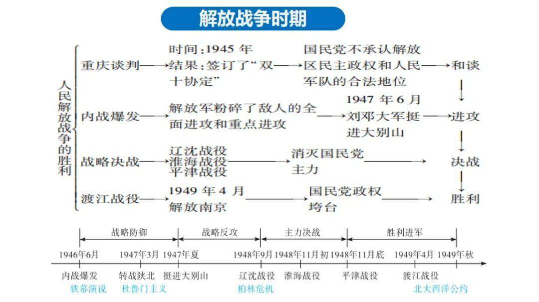 線索梳理:時空觀念:拓展延伸:四次近代化探索運動比較考點總結:半殖民