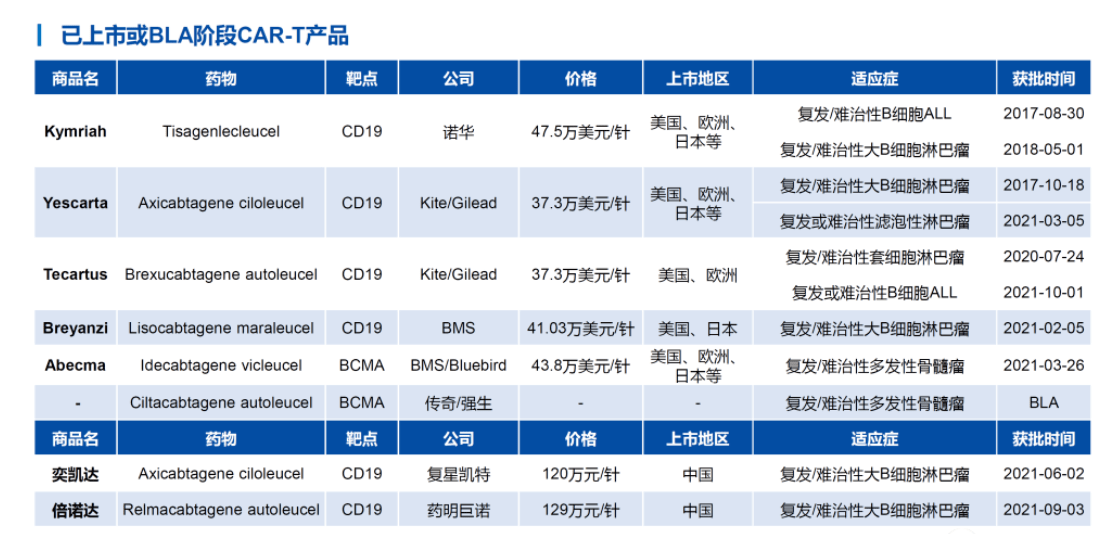 治疗|首款国产CAR-T细胞疗法获美FDA批准，官方未公布价格