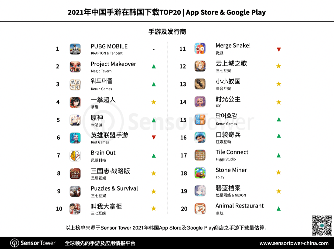 市场|2021 年韩国手游市场创收 57.2 亿美元，RPG 游戏占比超 66%