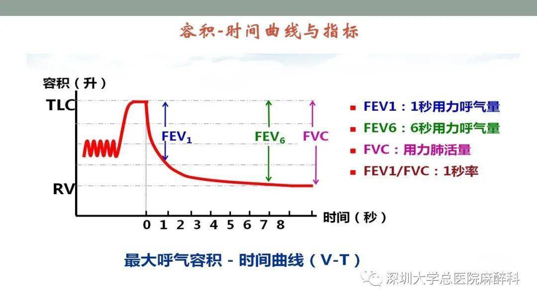 肺功能检查解读实用