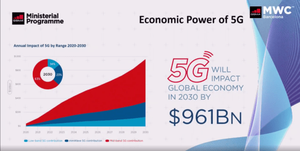 技术|GSMA：2030年，5G将为全球GDP带来9610亿美元价值