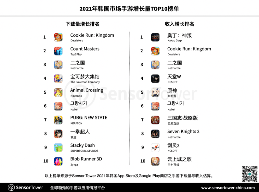 市场|2021年韩国手游市场：33款中国手游进入畅销榜前百，吸金9.8亿美元