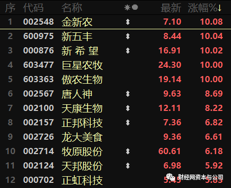 24%,其中金新農,新五豐,新希望,巨星農牧,傲農生物漲停.