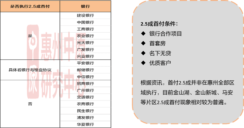 本周惠州亦跟进，主流银行在部分区域针对购房资质优良的客户执行2.5成首付政策。