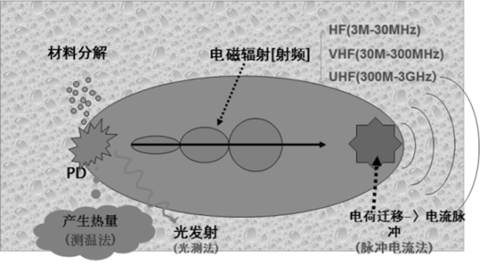 随着绝缘内部局部放电的发生,将伴随着如光,热,噪音,电脉冲,介质损耗