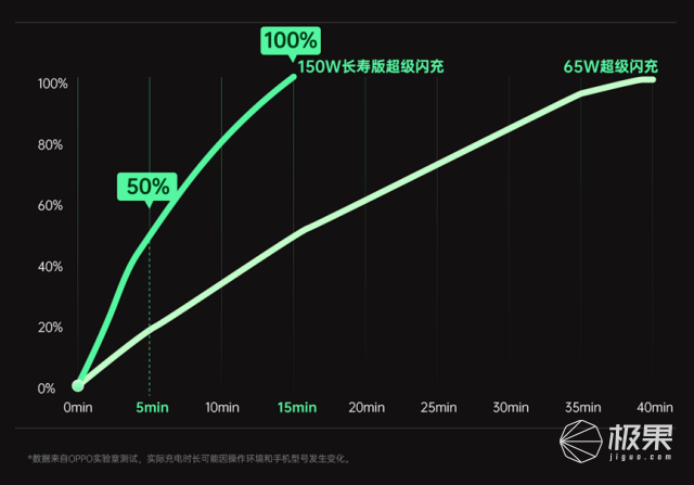 240W超级闪充？OPPO黑科技又来了！充满电只需要9分钟！
