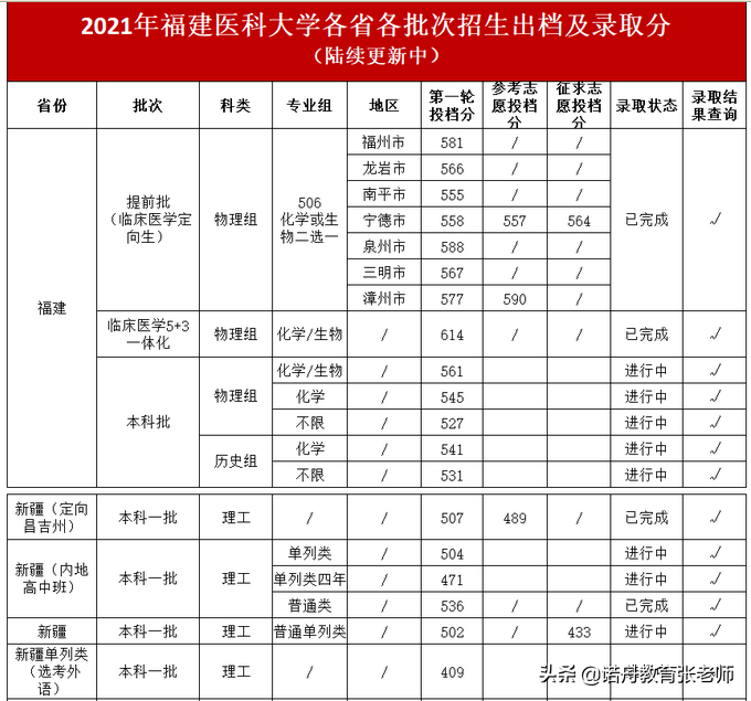 福建醫科大學2021年錄取分數線