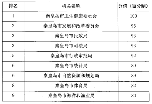 秦皇岛市在河北省2021年无烟党政机关暗访评估中综合排名第一