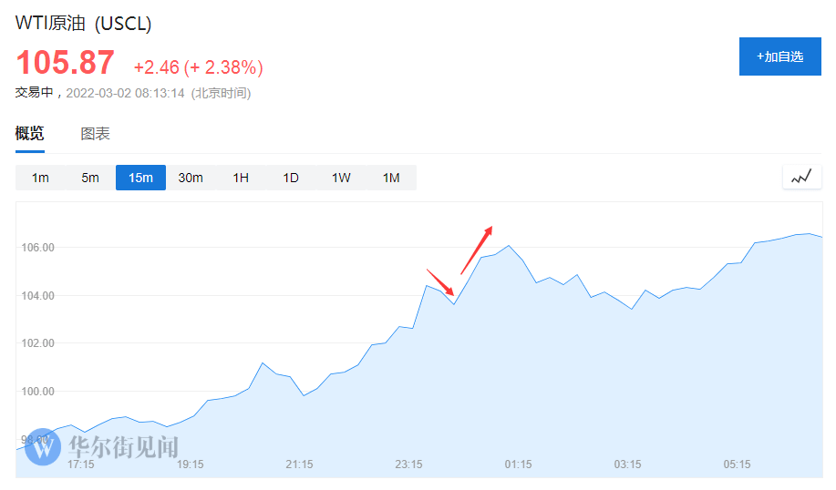 西方大举释放原油储备 隔夜油价却为何暴涨 供应 伊朗 石油 西方大举释放原油储备 隔夜油价却为何暴涨 供应 伊朗 石油
