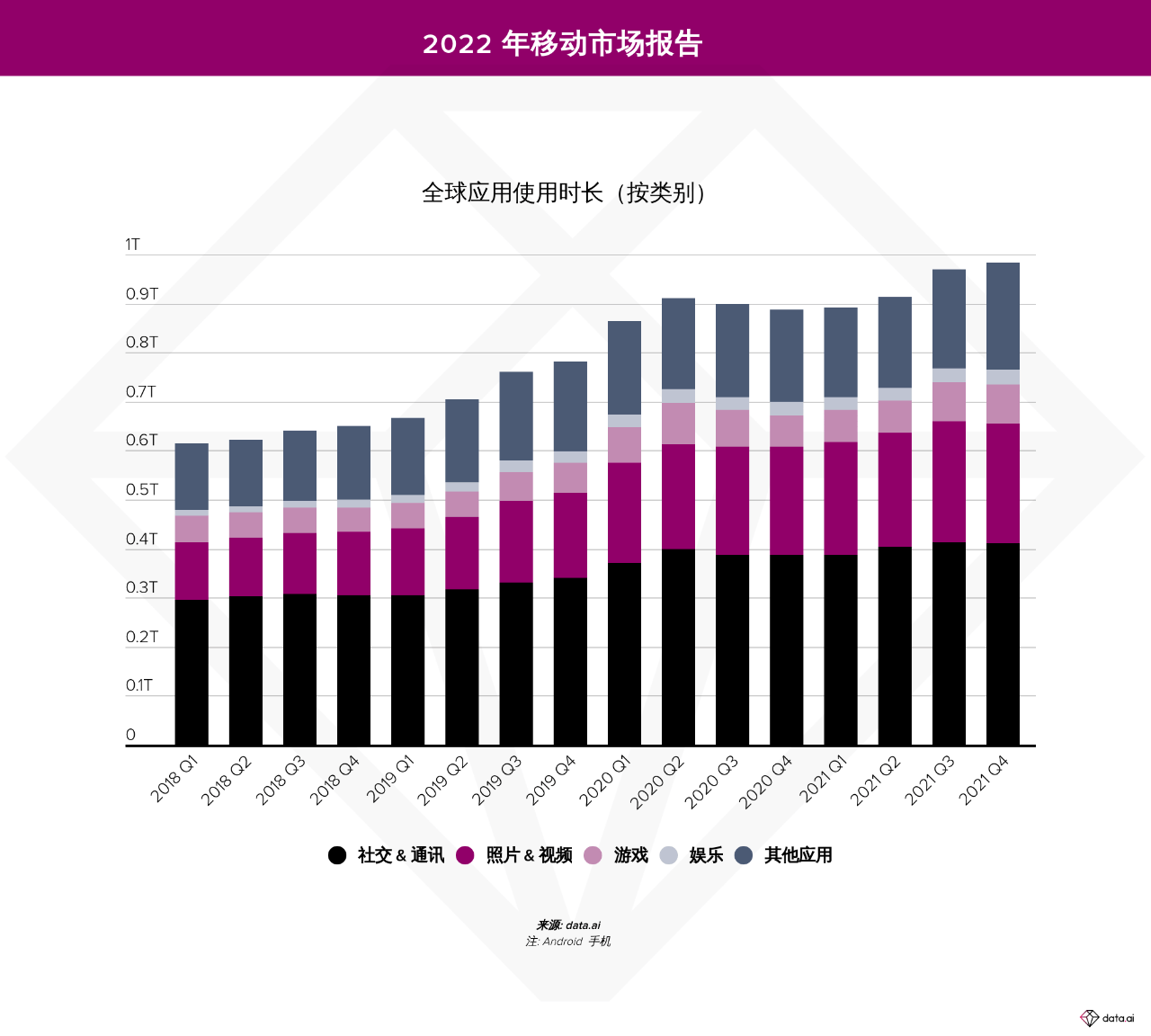 时长|报告：在视频直播应用驱动下，社交类别占据用户 70% 移动设备使用时长