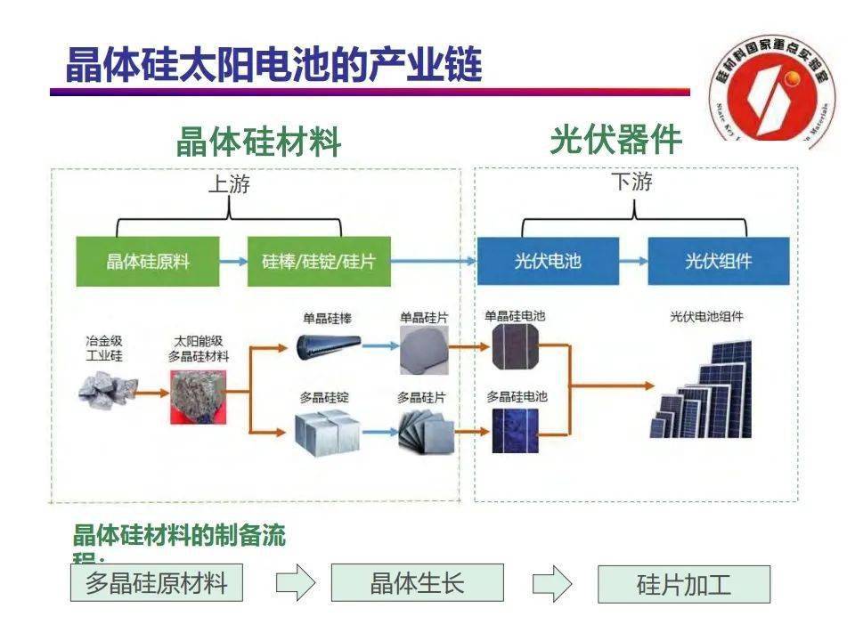 光伏晶體硅材料的產業技術現狀及進展