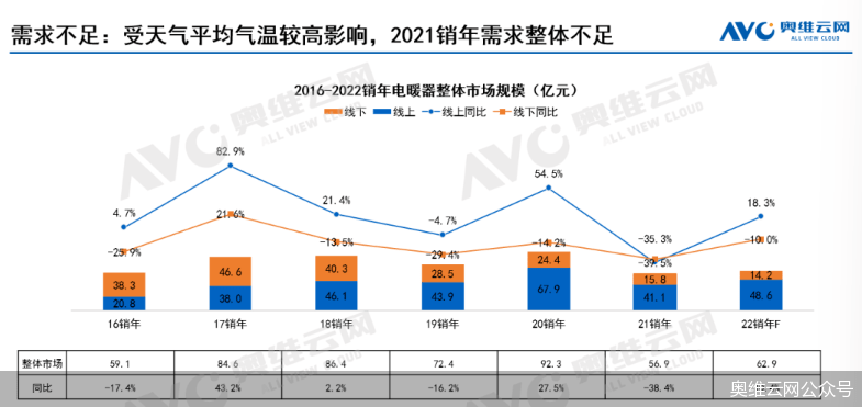 21年9月 22年2月电暖器市场规模下降38 4 品类 发展 奥维