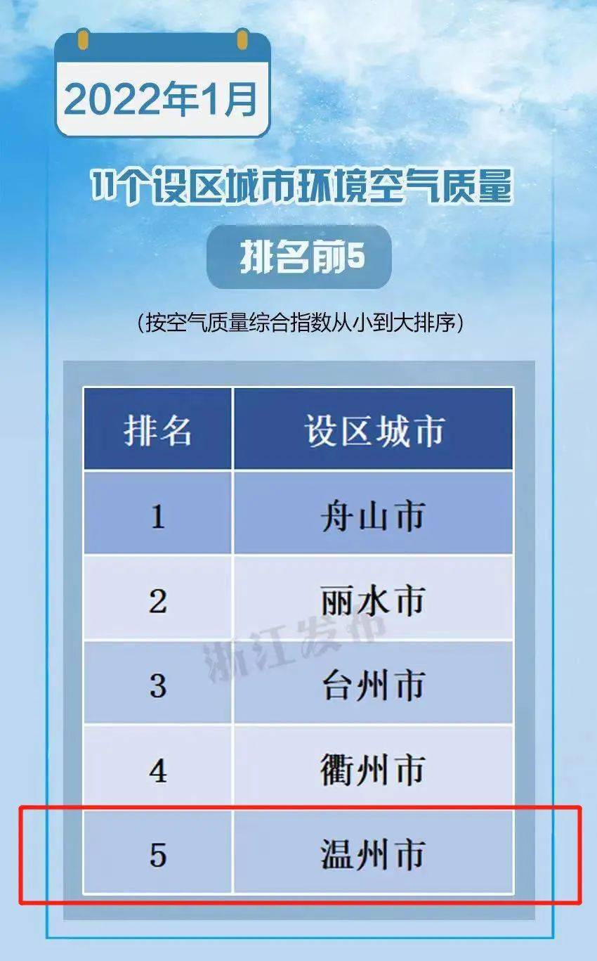 全省1月环境空气质量状况出炉温州空气质量又上榜