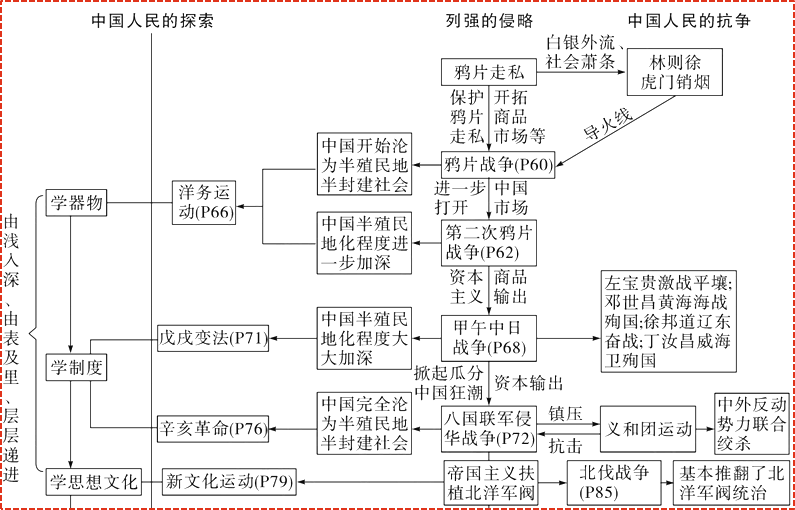 近代化探索史思维导图图片