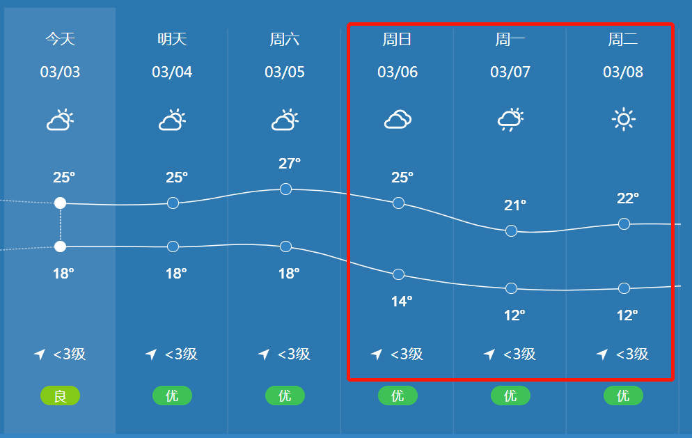 另外這次冷空氣說會下雨但看天氣預報明顯也不會像上次那樣一下就是幾