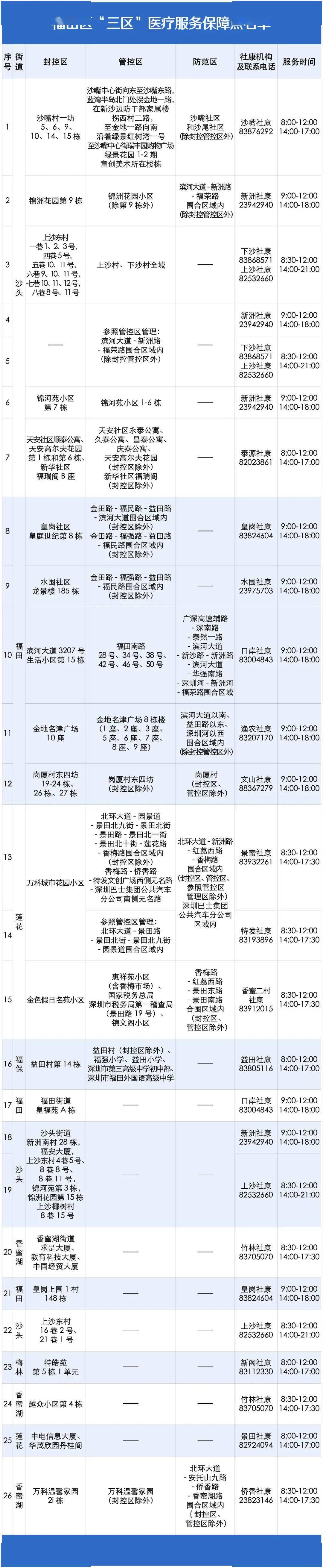 医疗|深圳新增25例病例!福田、南山设“三区”医疗保障点